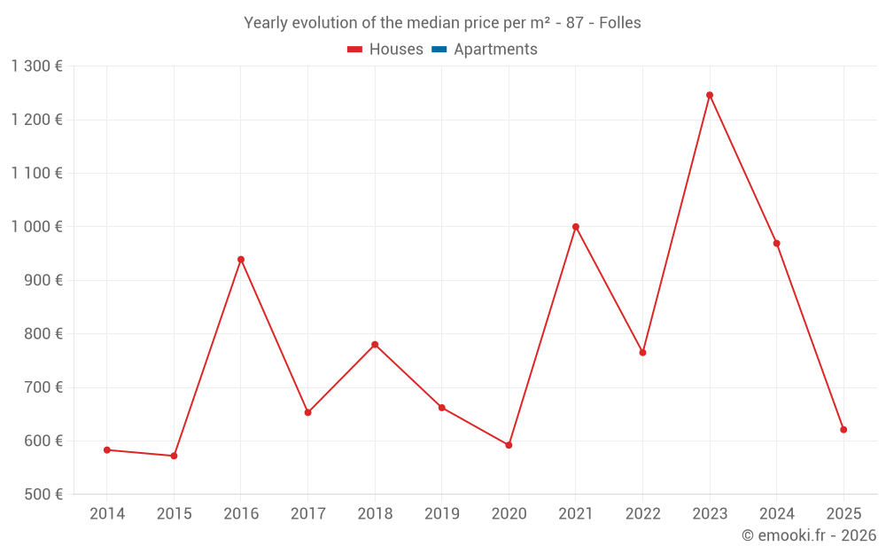 Yearly evolution of the median price per m² - 87 - Folles