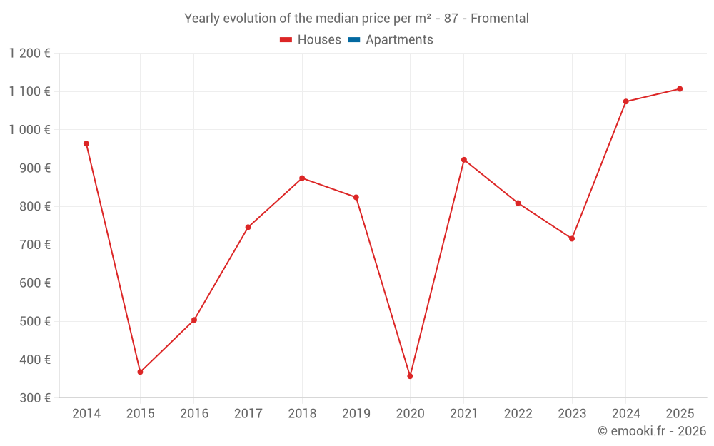 Yearly evolution of the median price per m² - 87 - Fromental