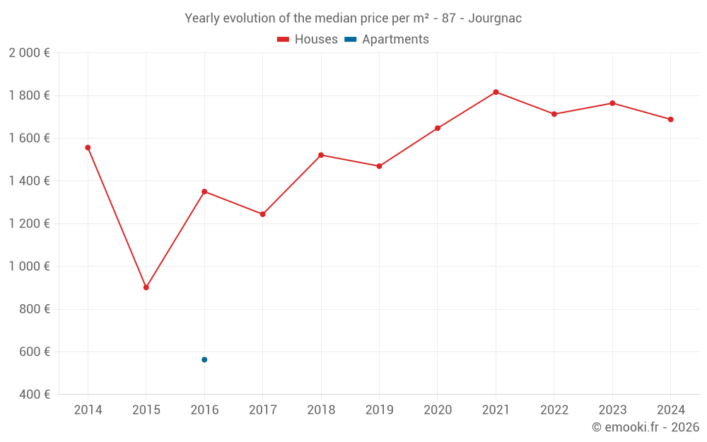 Yearly evolution of the median price per m² - 87 - Jourgnac