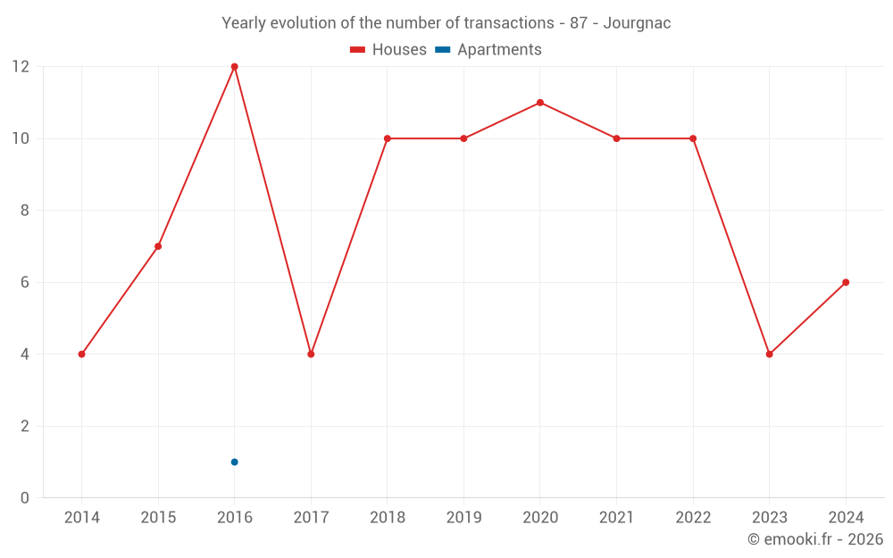 Yearly evolution of the number of transactions - 87 - Jourgnac