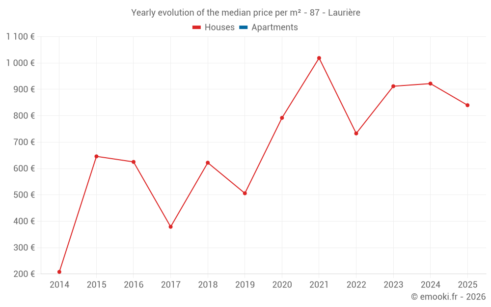 Yearly evolution of the median price per m² - 87 - Laurière