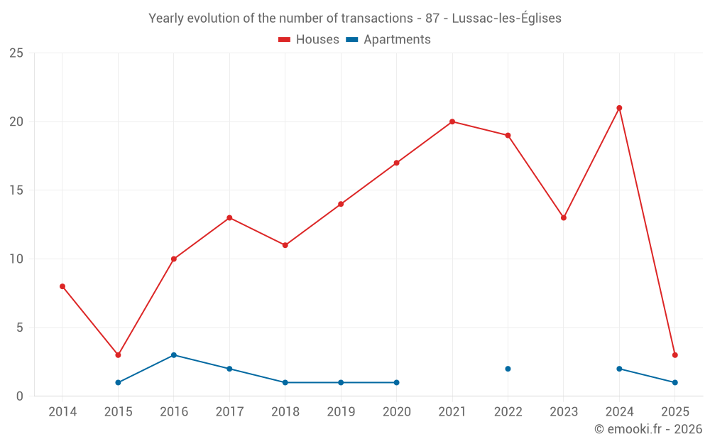 Yearly evolution of the number of transactions - 87 - Lussac-les-Églises