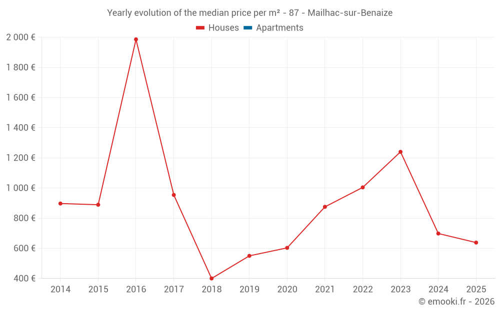 Yearly evolution of the median price per m² - 87 - Mailhac-sur-Benaize