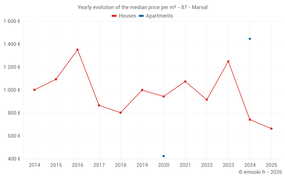 Yearly evolution of the median price per m² - 87 - Marval