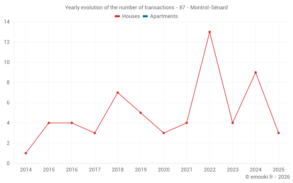 Yearly evolution of the number of transactions - 87 - Montrol-Sénard