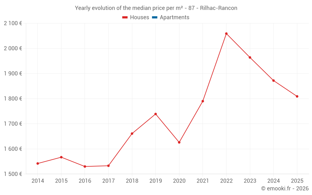 Yearly evolution of the median price per m² - 87 - Rilhac-Rancon