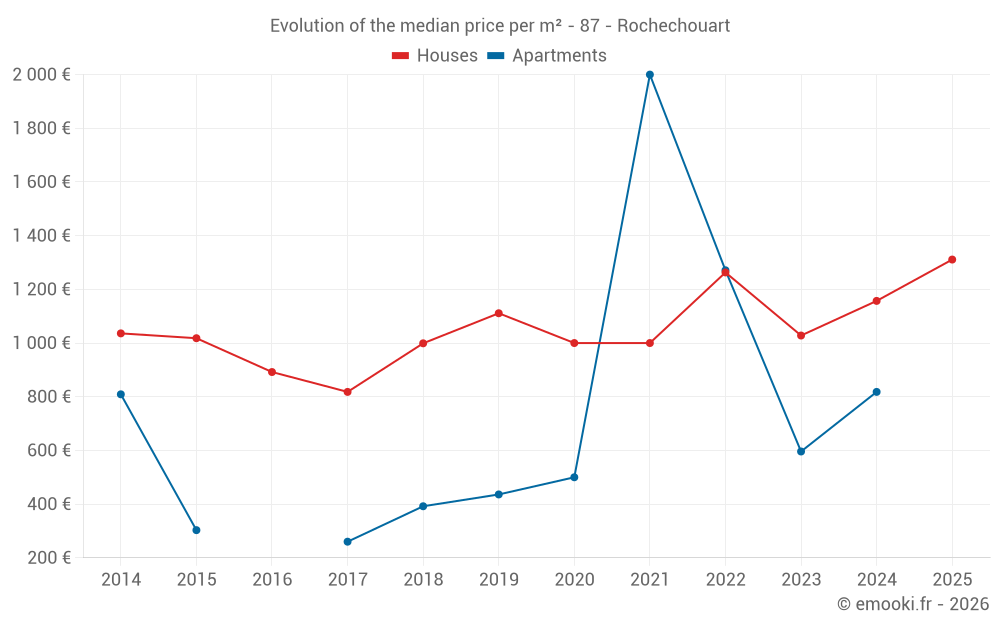 Evolution of the median price per m² - 87 - Rochechouart