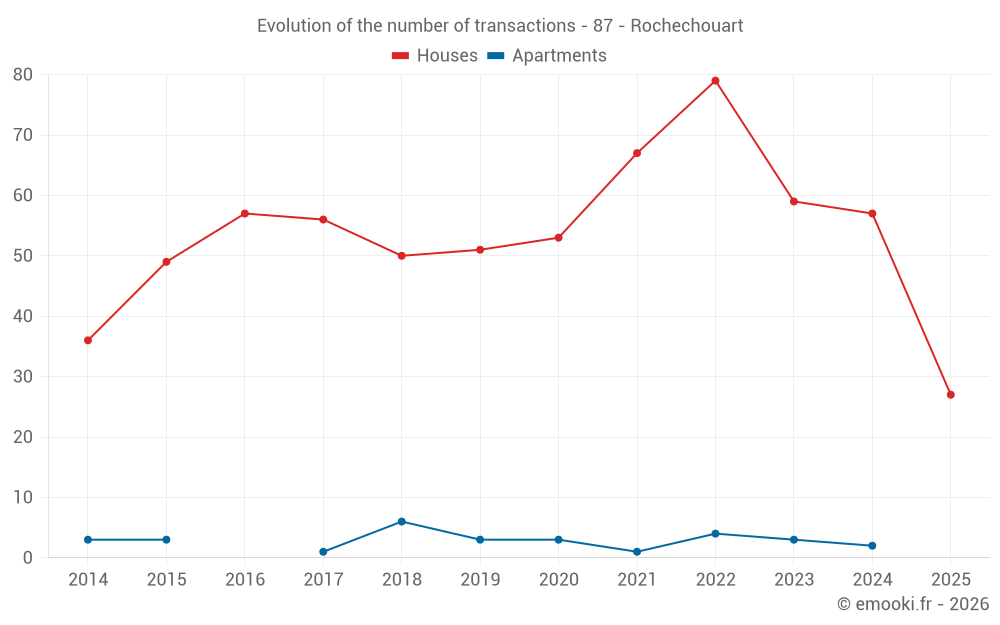 Evolution of the number of transactions - 87 - Rochechouart