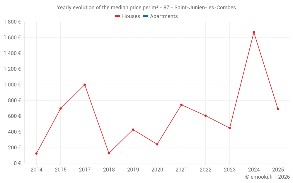 Yearly evolution of the median price per m² - 87 - Saint-Junien-les-Combes