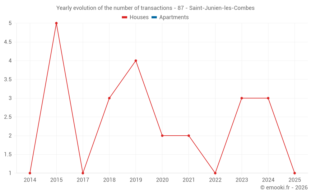 Yearly evolution of the number of transactions - 87 - Saint-Junien-les-Combes