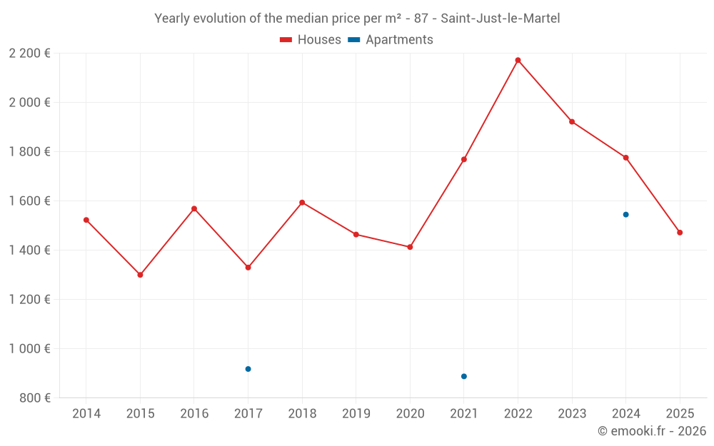 Yearly evolution of the median price per m² - 87 - Saint-Just-le-Martel