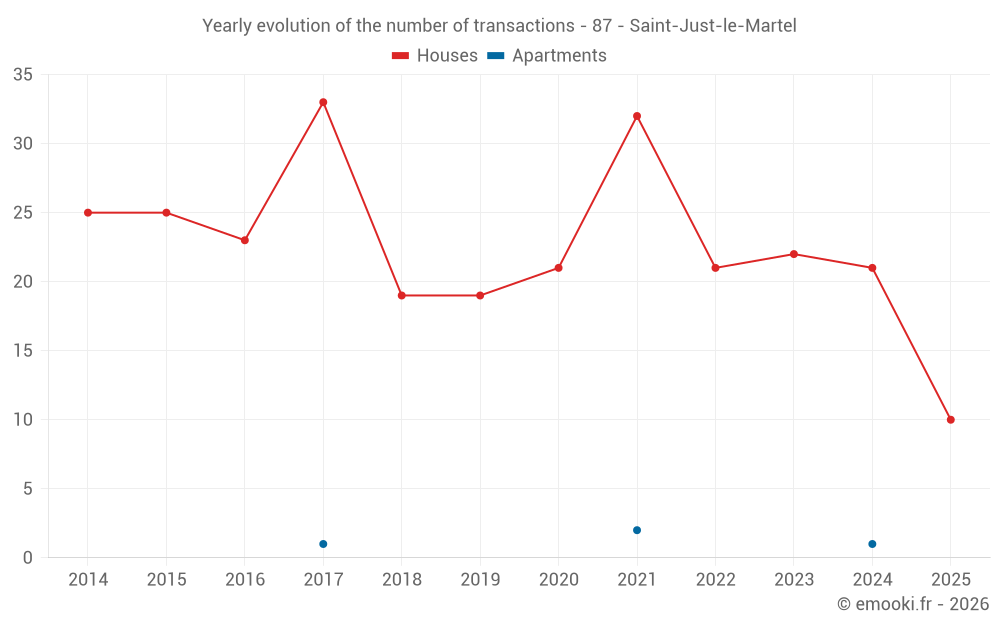 Yearly evolution of the number of transactions - 87 - Saint-Just-le-Martel