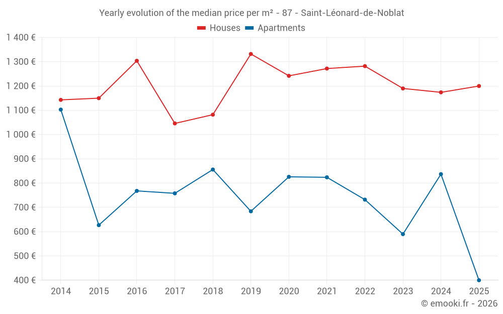 Yearly evolution of the median price per m² - 87 - Saint-Léonard-de-Noblat