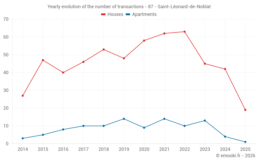 Yearly evolution of the number of transactions - 87 - Saint-Léonard-de-Noblat