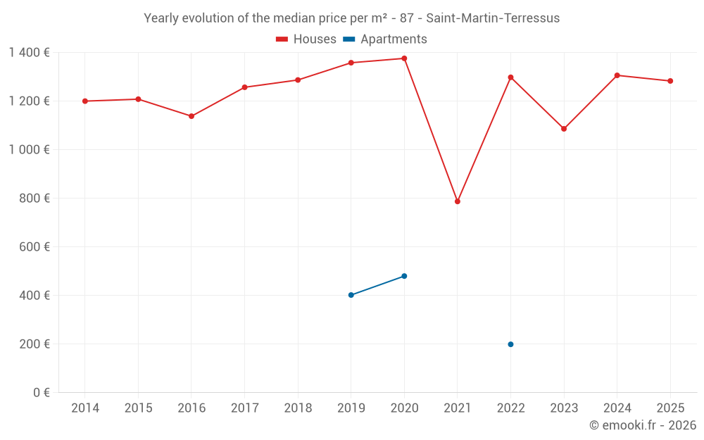Yearly evolution of the median price per m² - 87 - Saint-Martin-Terressus