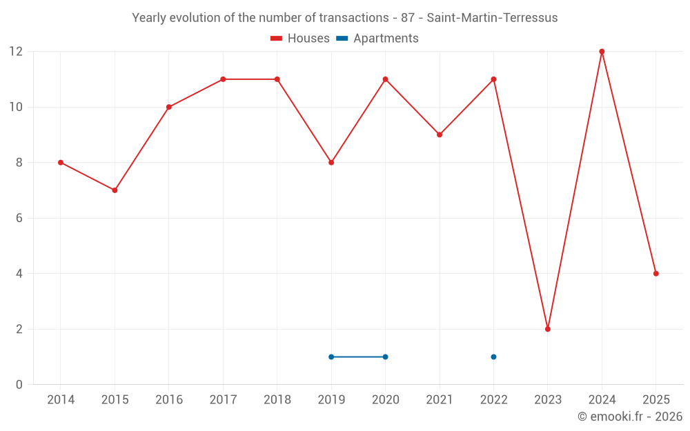 Yearly evolution of the number of transactions - 87 - Saint-Martin-Terressus