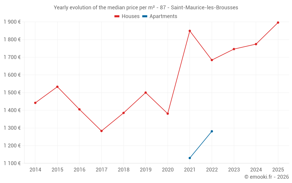 Yearly evolution of the median price per m² - 87 - Saint-Maurice-les-Brousses