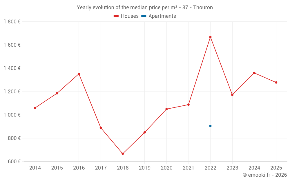 Yearly evolution of the median price per m² - 87 - Thouron