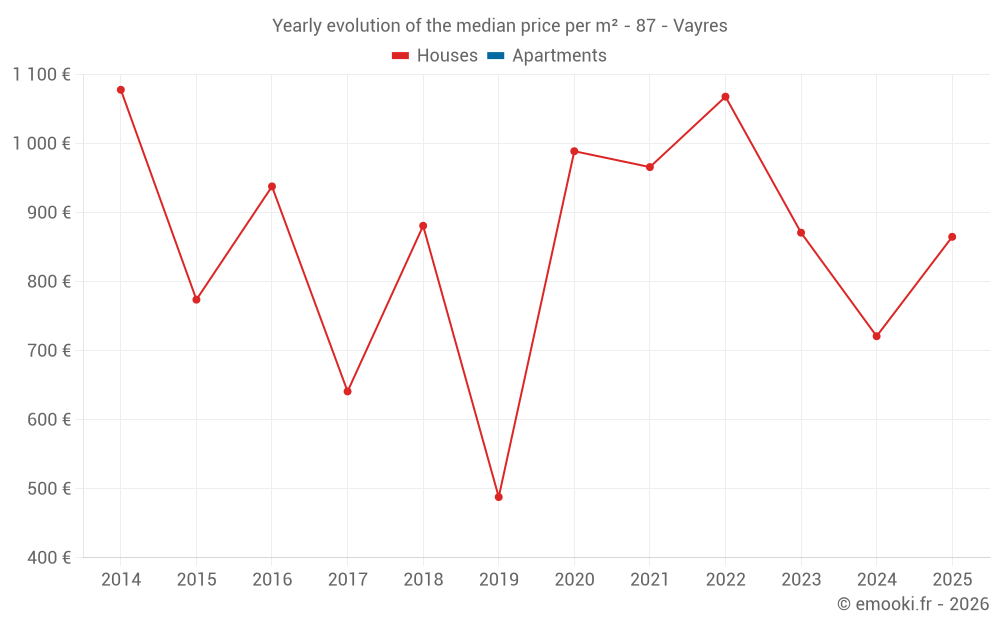 Yearly evolution of the median price per m² - 87 - Vayres