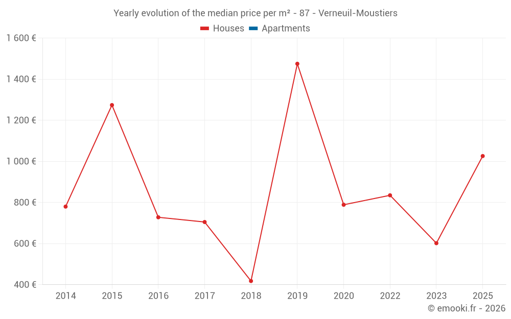 Yearly evolution of the median price per m² - 87 - Verneuil-Moustiers