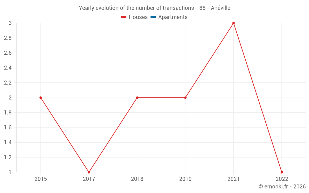 Yearly evolution of the number of transactions - 88 - Ahéville