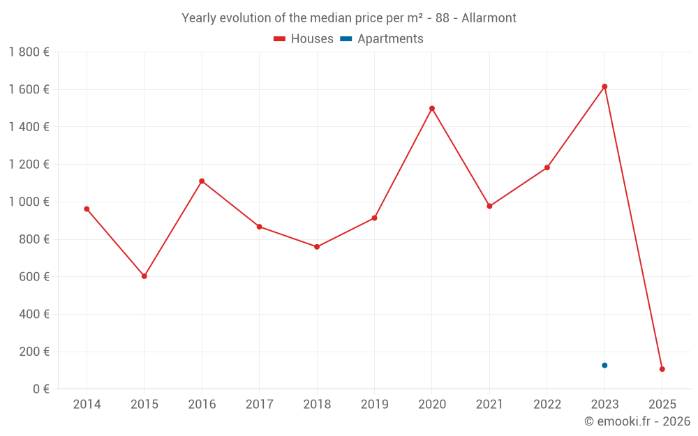 Yearly evolution of the median price per m² - 88 - Allarmont