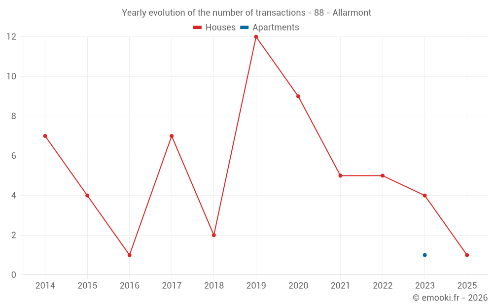 Yearly evolution of the number of transactions - 88 - Allarmont