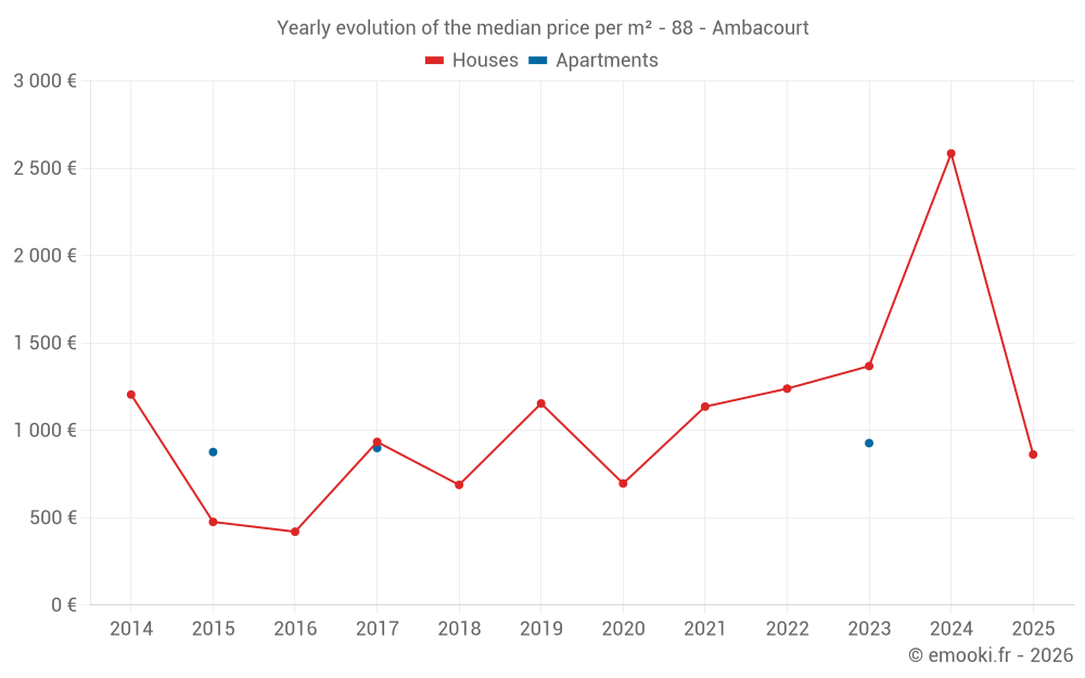 Yearly evolution of the median price per m² - 88 - Ambacourt
