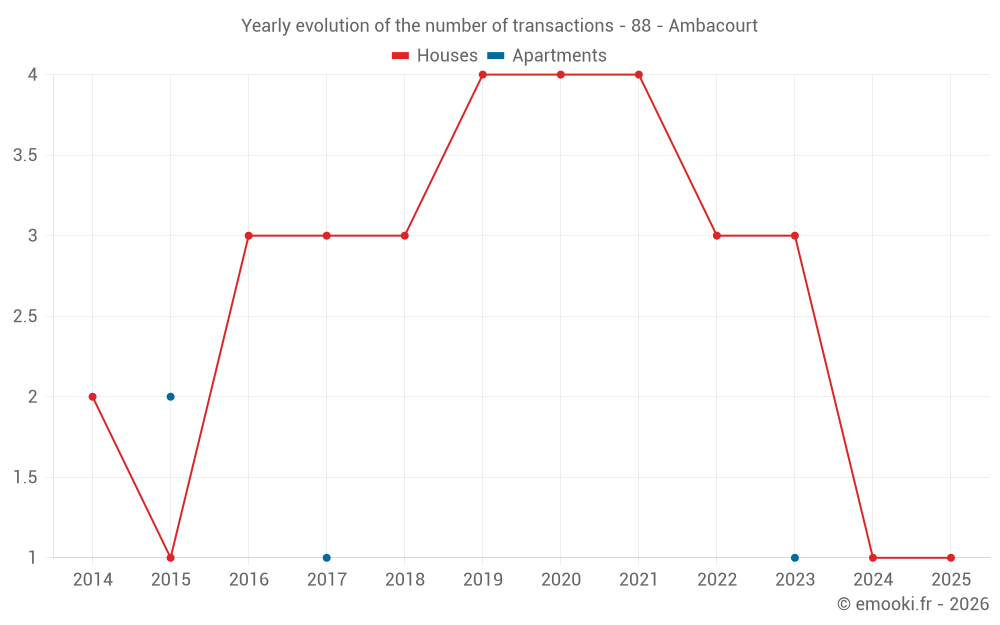 Yearly evolution of the number of transactions - 88 - Ambacourt