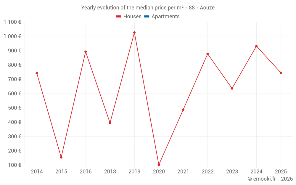 Yearly evolution of the median price per m² - 88 - Aouze