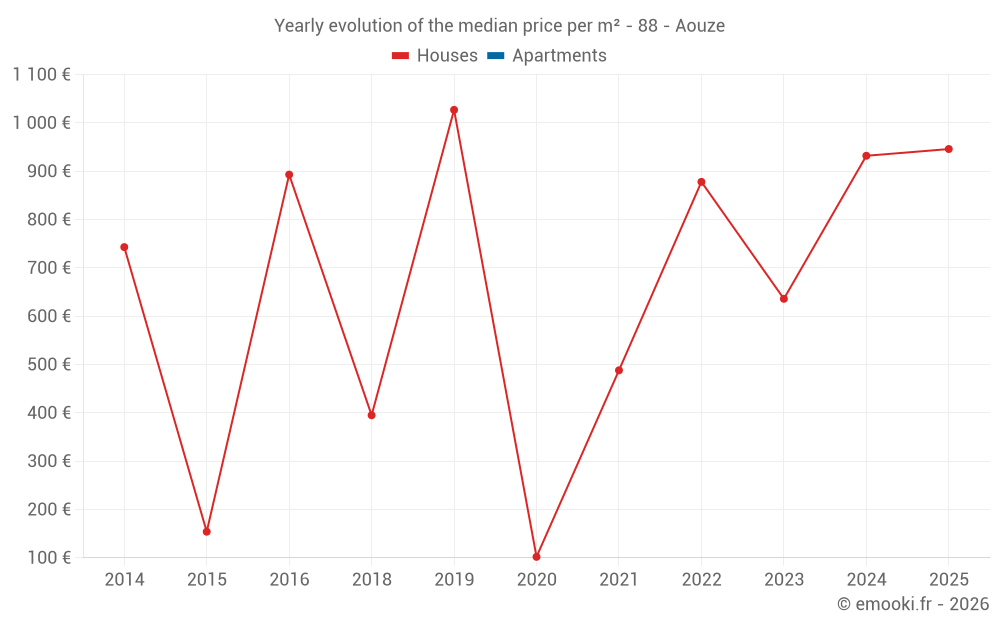 Yearly evolution of the median price per m² - 88 - Aouze