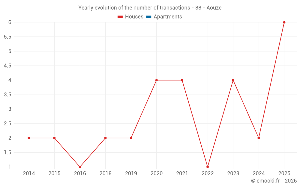 Yearly evolution of the number of transactions - 88 - Aouze