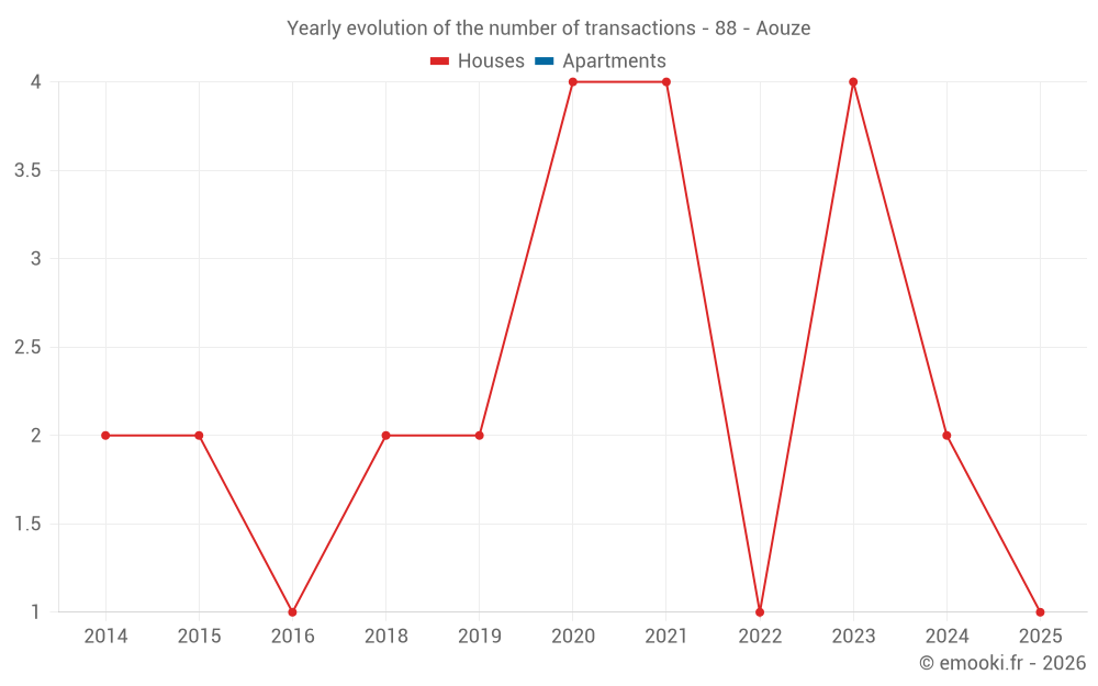 Yearly evolution of the number of transactions - 88 - Aouze