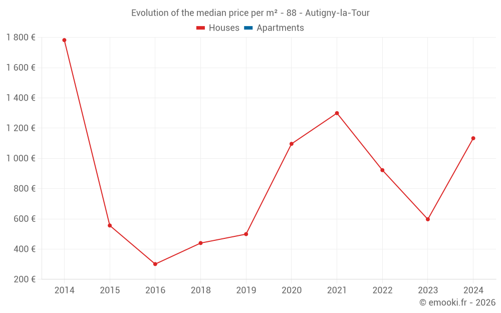 Evolution of the median price per m² - 88 - Autigny-la-Tour