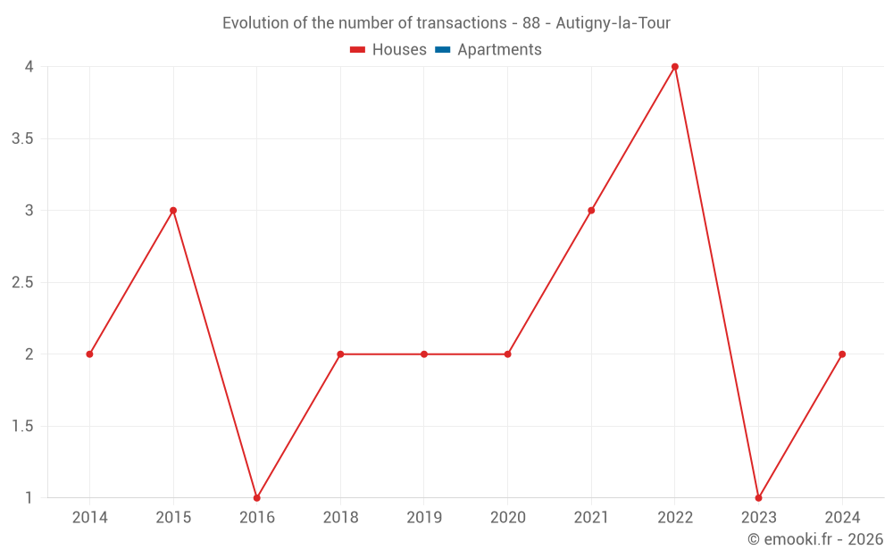 Evolution of the number of transactions - 88 - Autigny-la-Tour