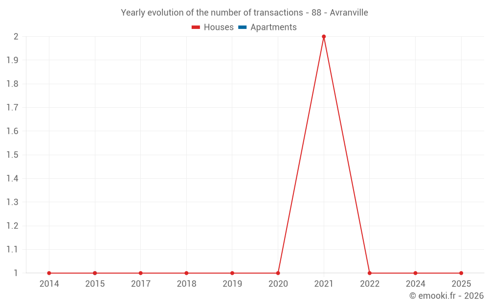 Yearly evolution of the number of transactions - 88 - Avranville