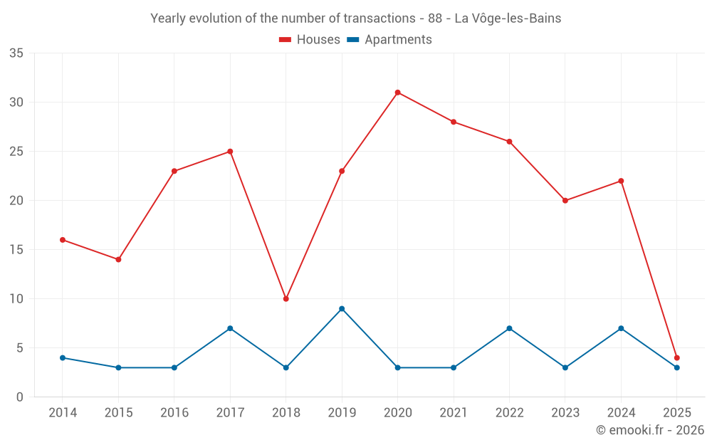 Yearly evolution of the number of transactions - 88 - La Vôge-les-Bains