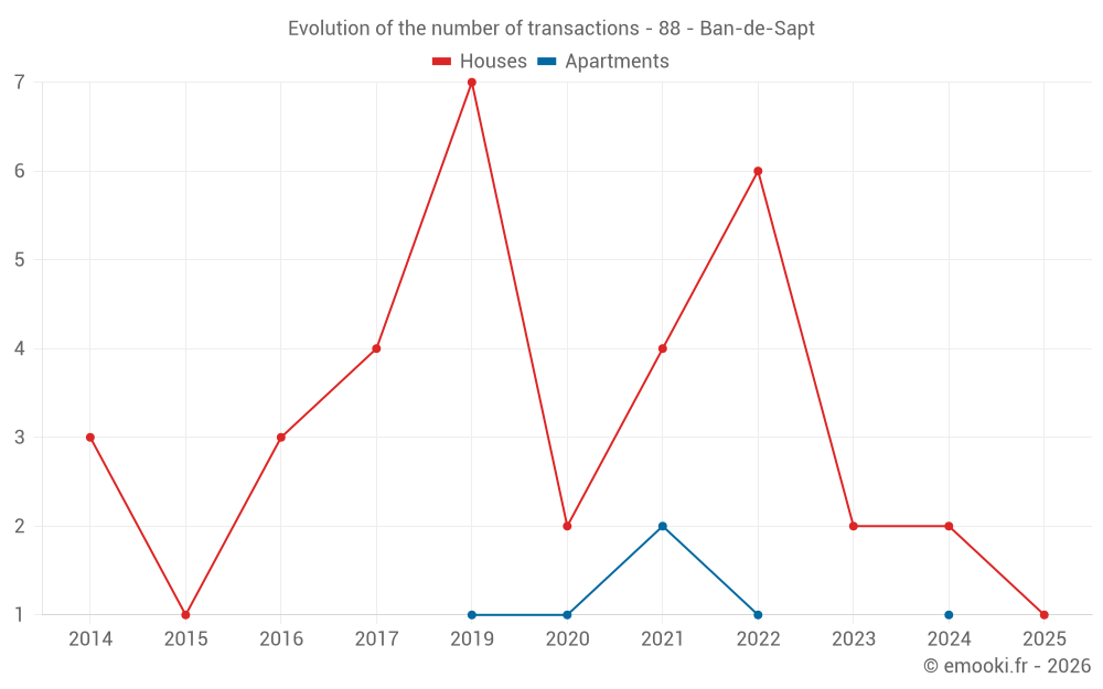 Evolution of the number of transactions - 88 - Ban-de-Sapt