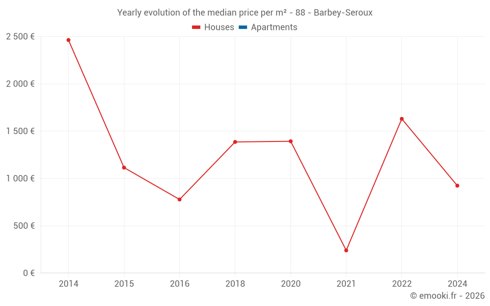 Yearly evolution of the median price per m² - 88 - Barbey-Seroux