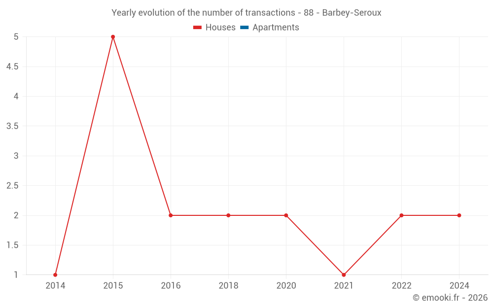 Yearly evolution of the number of transactions - 88 - Barbey-Seroux
