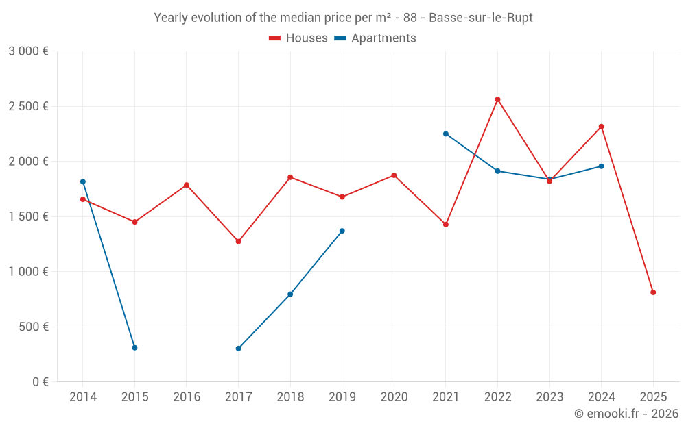 Yearly evolution of the median price per m² - 88 - Basse-sur-le-Rupt