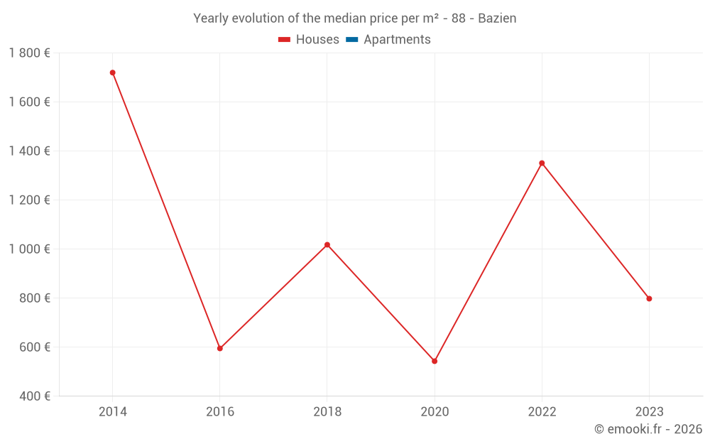 Yearly evolution of the median price per m² - 88 - Bazien