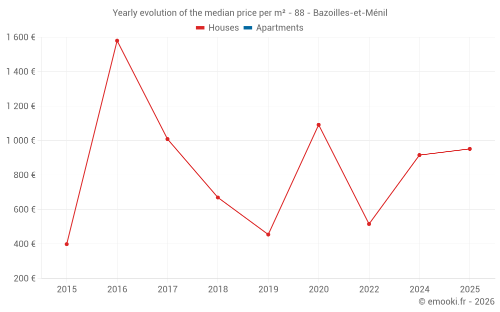 Yearly evolution of the median price per m² - 88 - Bazoilles-et-Ménil