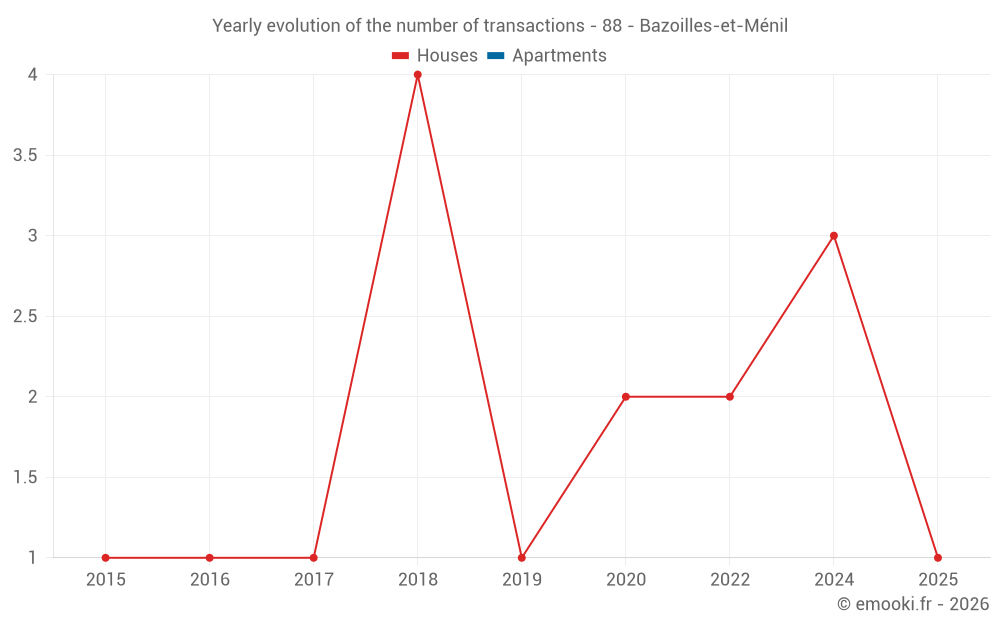Yearly evolution of the number of transactions - 88 - Bazoilles-et-Ménil