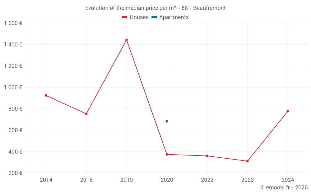 Evolution of the median price per m² - 88 - Beaufremont