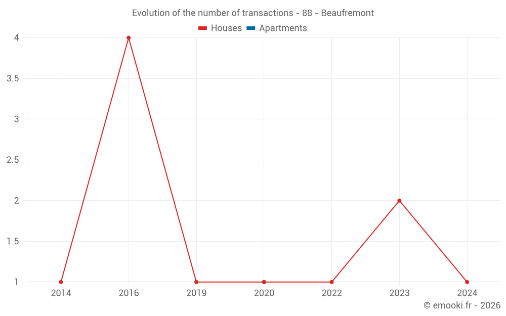 Evolution of the number of transactions - 88 - Beaufremont