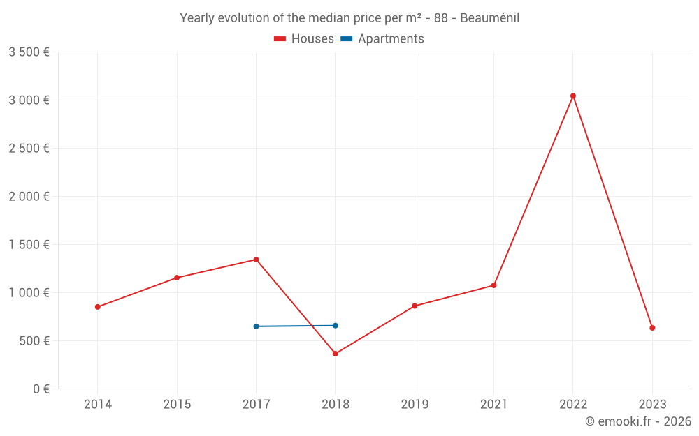 Yearly evolution of the median price per m² - 88 - Beauménil
