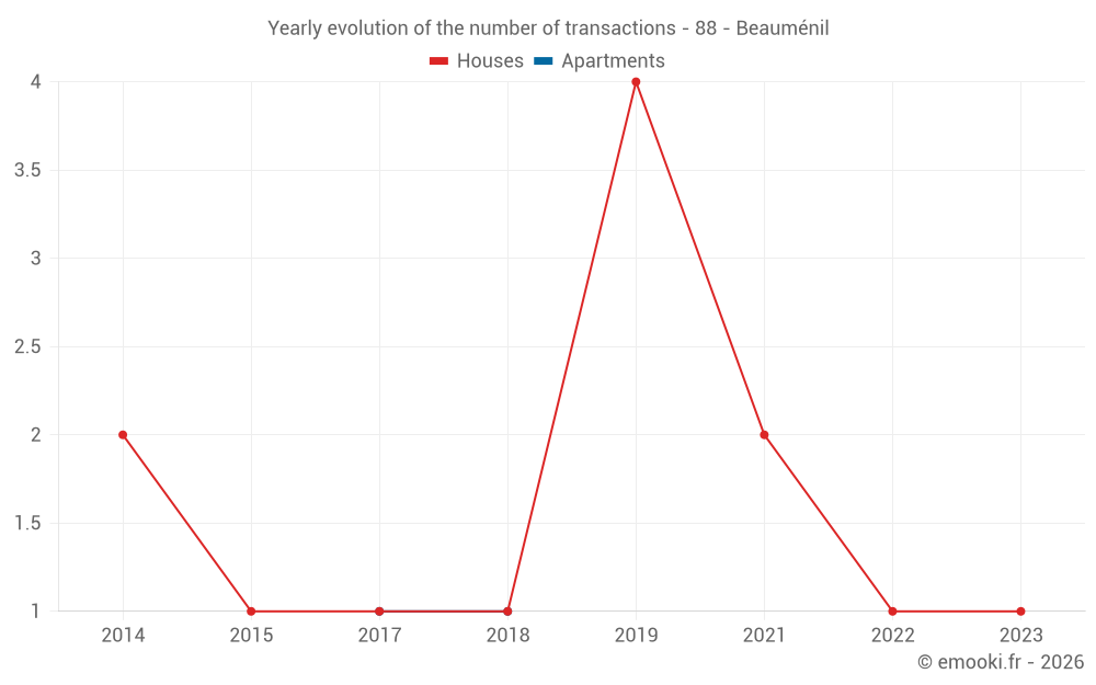 Yearly evolution of the number of transactions - 88 - Beauménil