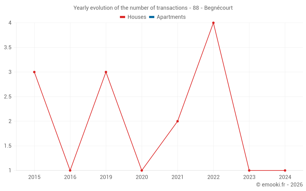 Yearly evolution of the number of transactions - 88 - Begnécourt