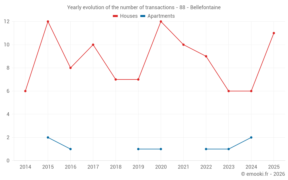 Yearly evolution of the number of transactions - 88 - Bellefontaine
